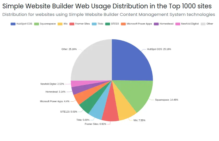 Simple Website Builder Web Usage Distribution in the Top 1000 sites