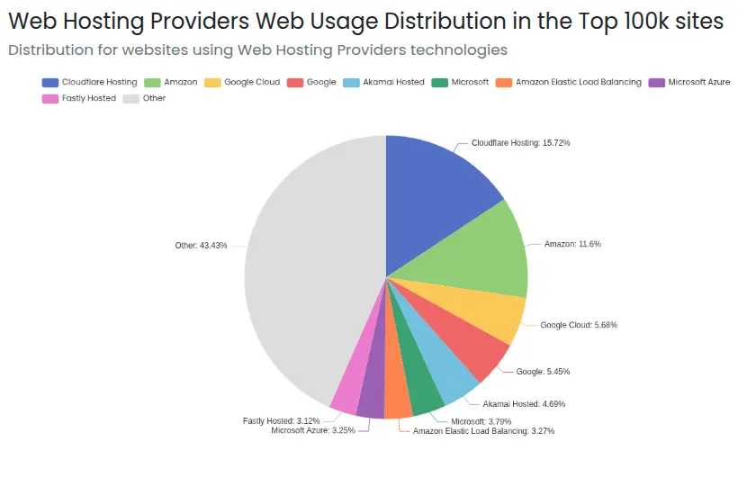 Web Hosting Providers Web Usage Distribution in the Top 100k sites